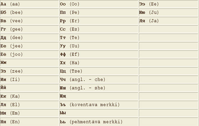 venajan kielen aakkoset